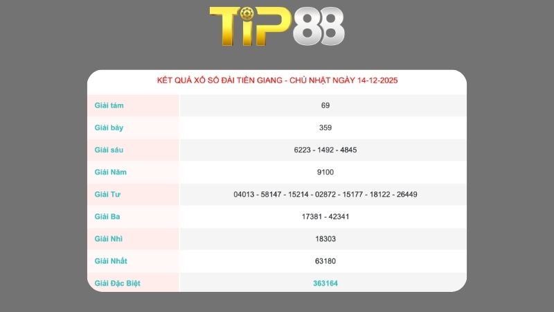 Kết quả xổ số Tiền Giang ngày 14/12/2025