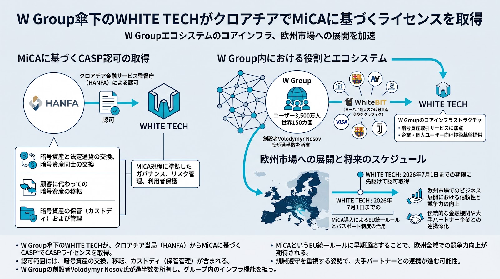 W Group傘下のWHITE TECHがクロアチアでMiCAに基づくライセンスを取得