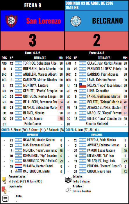 Formación de Belgrano vs San Lorenzo