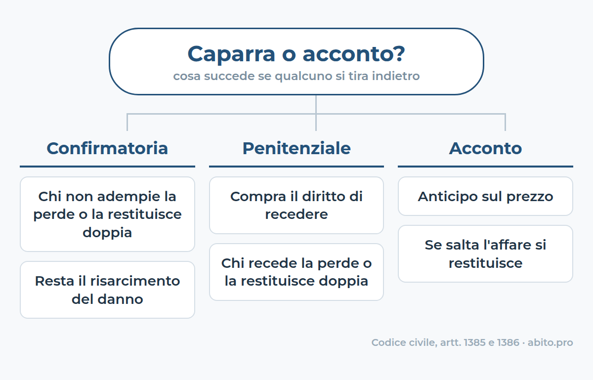 Caparra confirmatoria, penitenziale o acconto: cosa succede se qualcuno si tira indietro