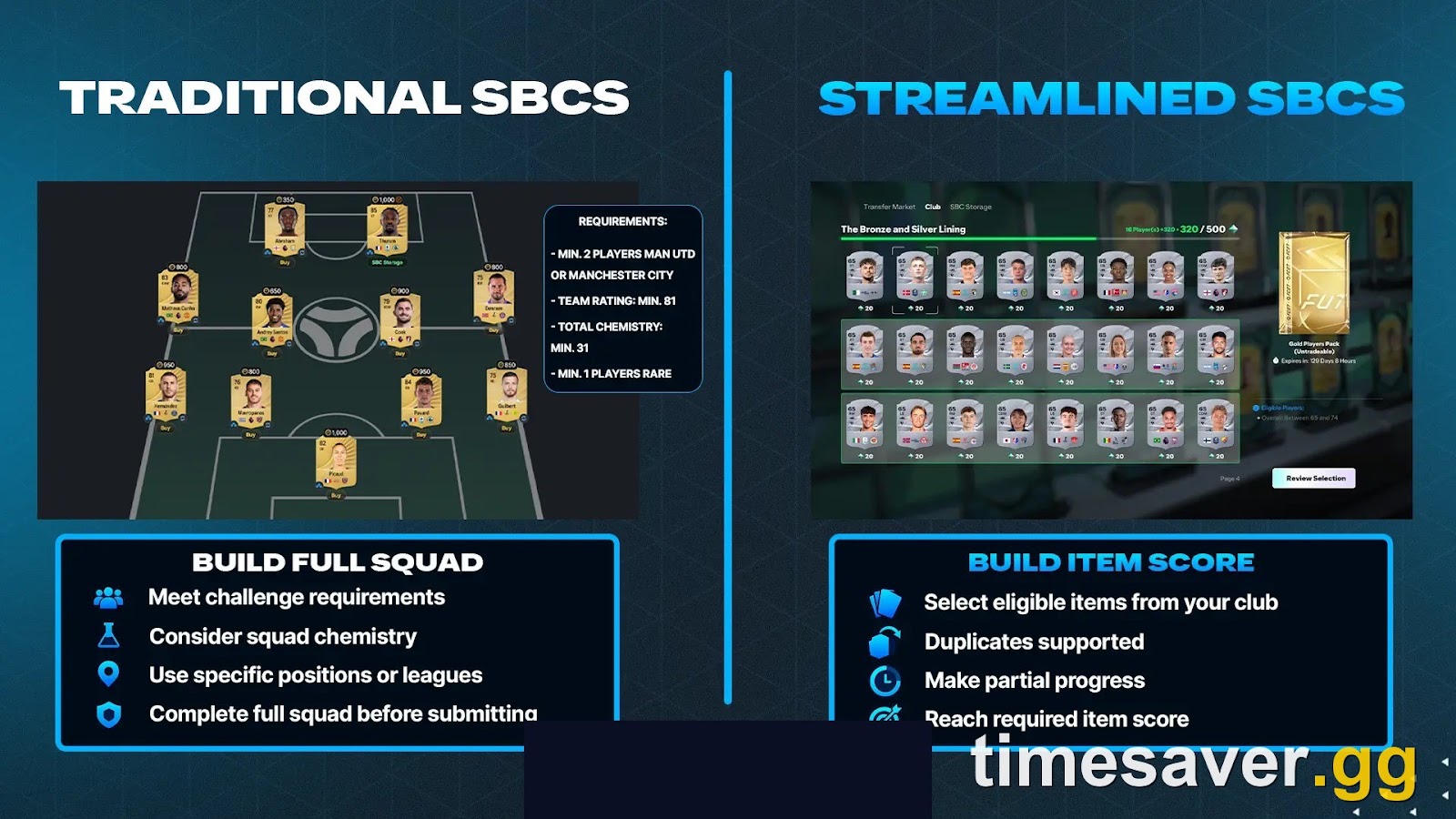 FC 27 Traditional SBCs vs Streamlined SBCs side-by-side: the old format requires building a full squad to chemistry requirements (MIN 31 chem, MIN 81 rating, specific clubs); the new Streamlined format lets you select any eligible items from your club and build an item score instead.