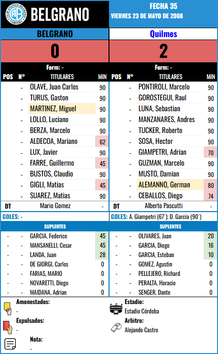 Formación Fecha 35 - Quilmes vs Quilmes