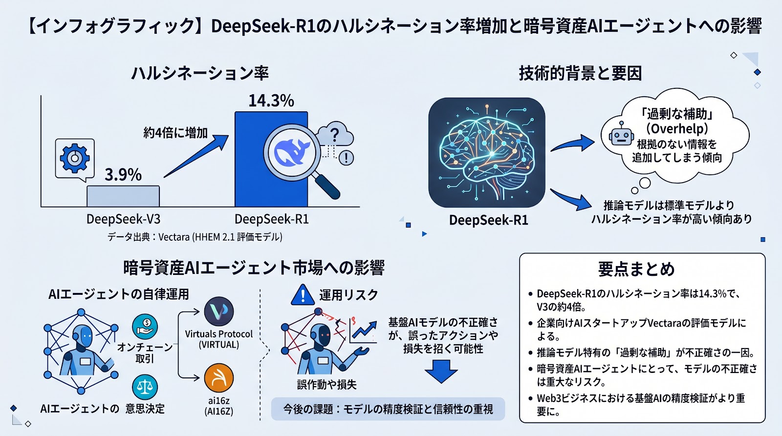 DeepSeek-R1のハルシネーション率がV3の約4倍に、暗号資産AIエージェント銘柄への影響懸念