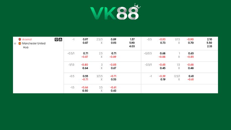 Bảng kèo Manchester United vs Arsenal