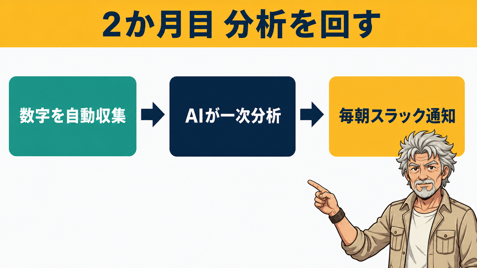 2か月目は数字を自動収集しAIが一次分析して毎朝スラック通知する分析の図