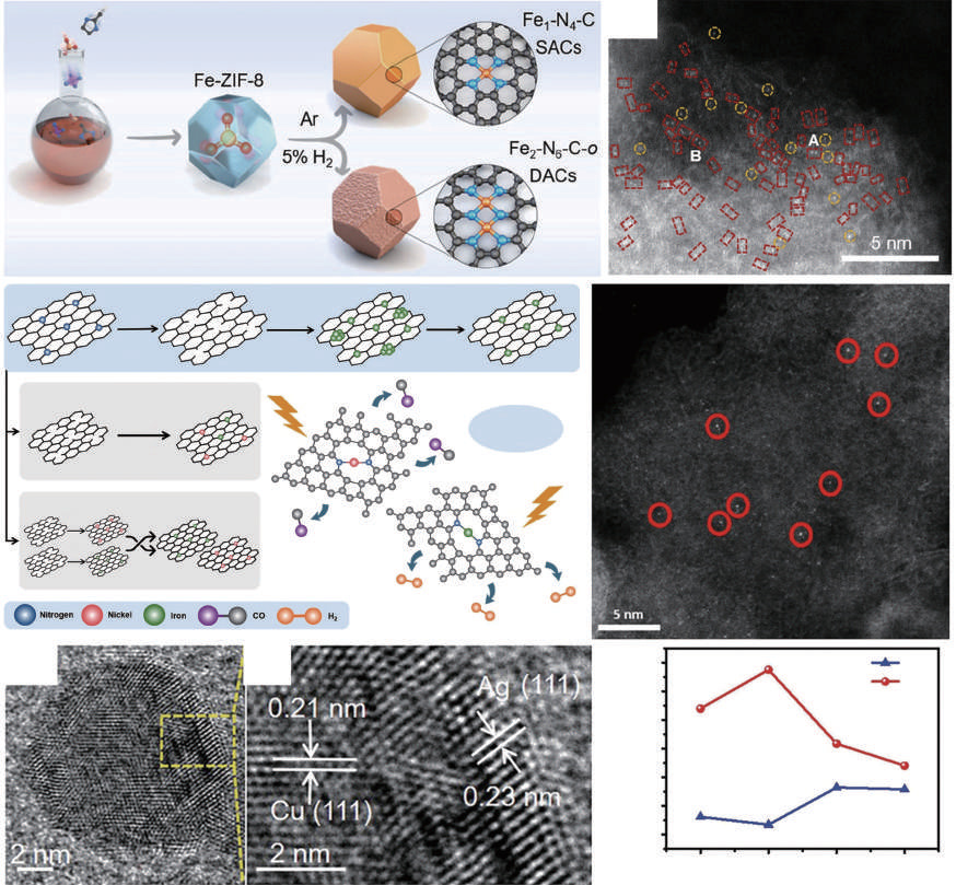 A review of the synthesis, characterization, and mechanism of bimetallic catalysts for electrocatalytic CO2 reduction