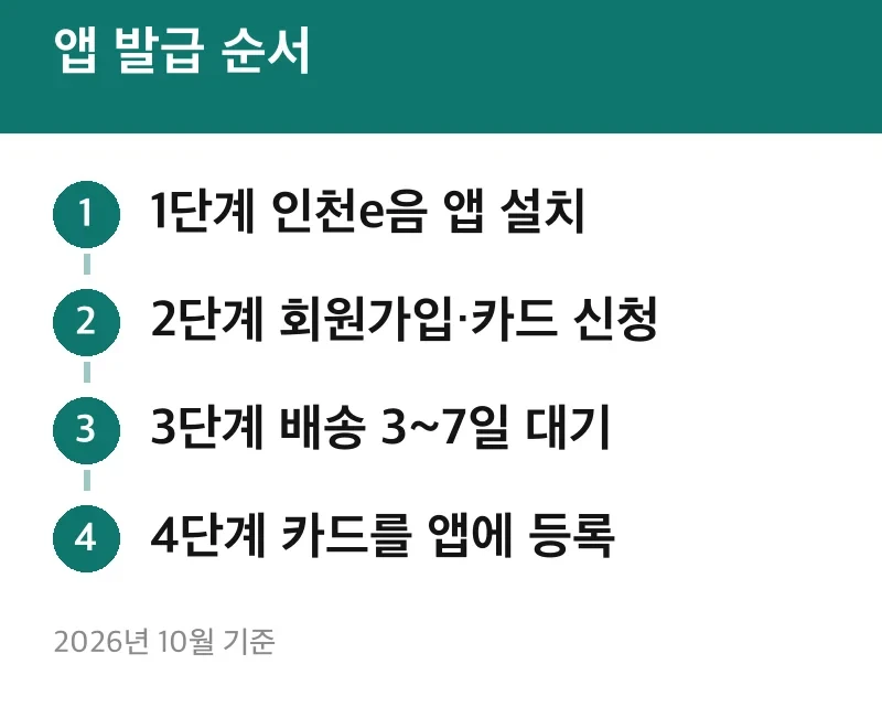 앱 발급 순서
