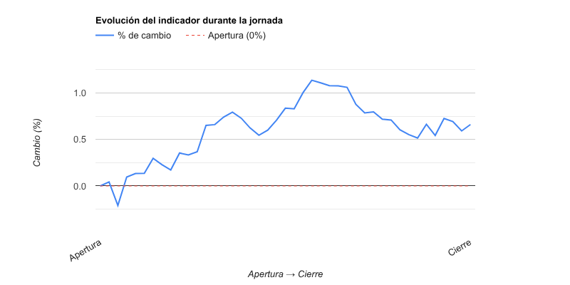 Gráfico evolución del indicador