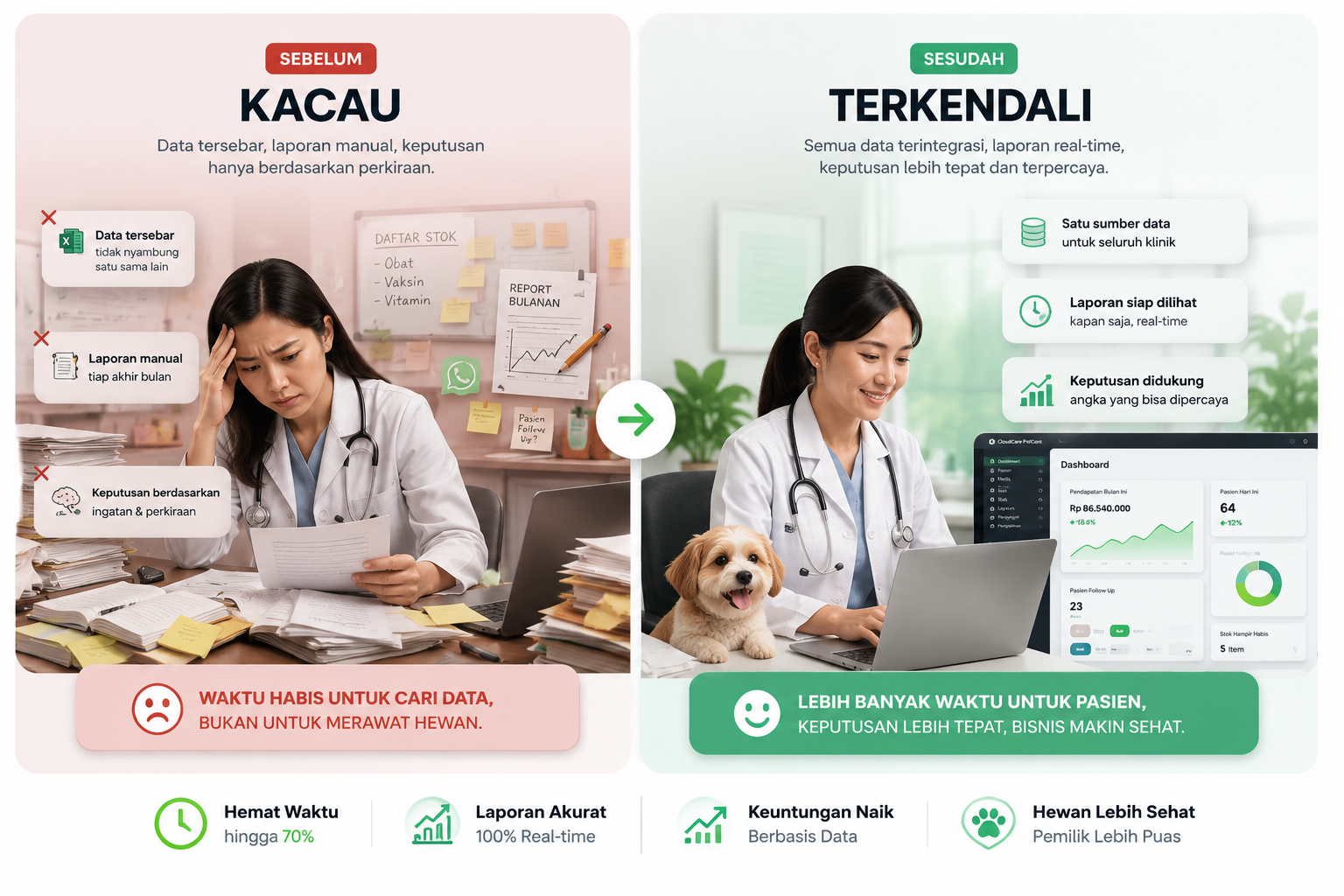 Transformasi dari kacau menjadi terkendali dengan CloudCare PetCare