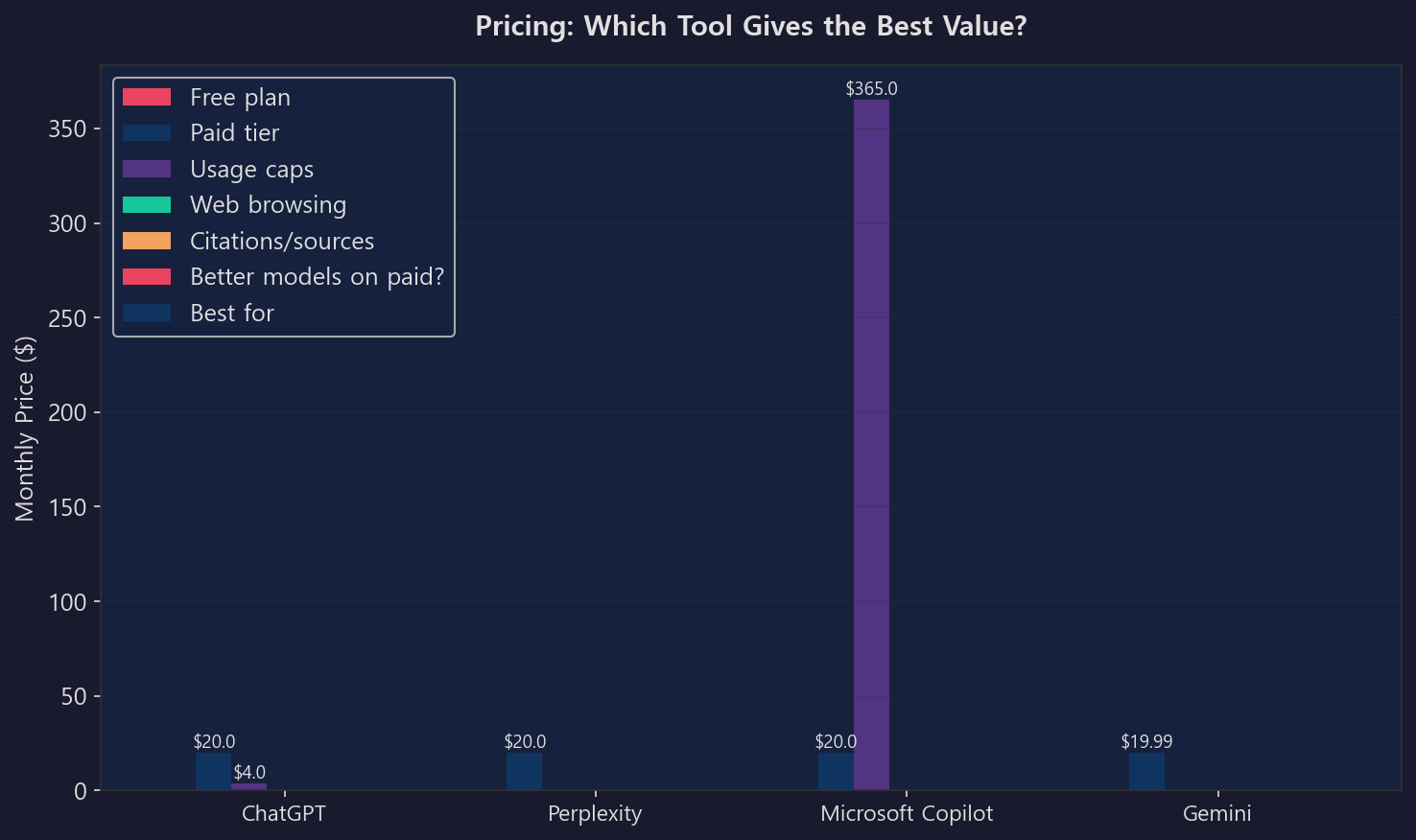 A modern pricing comparison chart for AI tools with free and paid tiers, value badges, feature callouts, and a clean startup-style layout