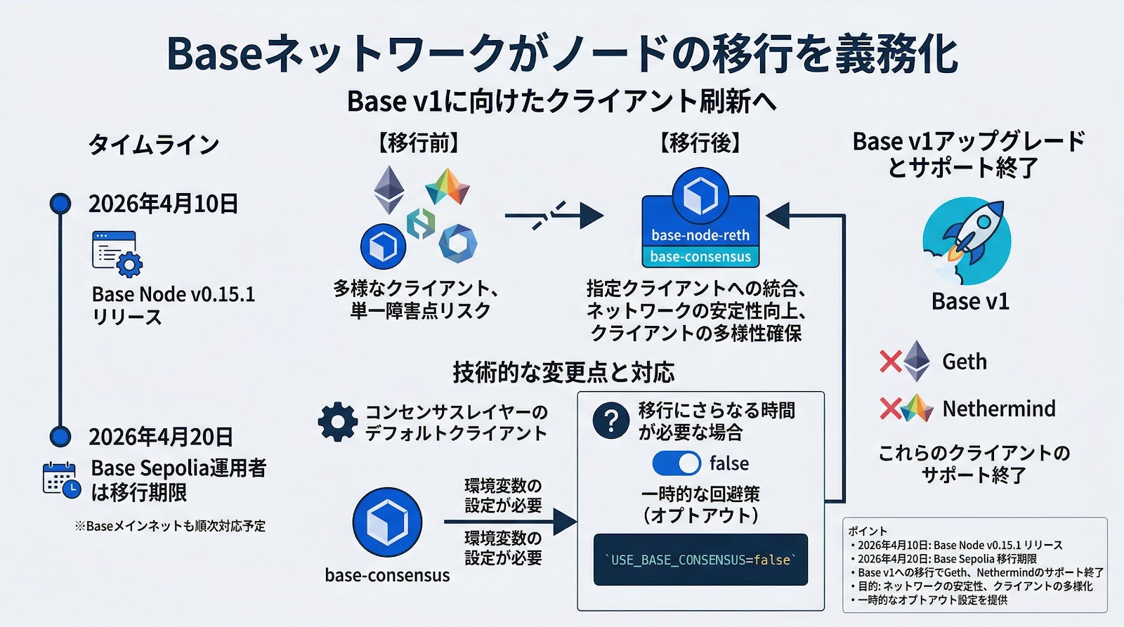 Baseネットワークがノードの移行を義務化、Base v1に向けたクライアント刷新へ