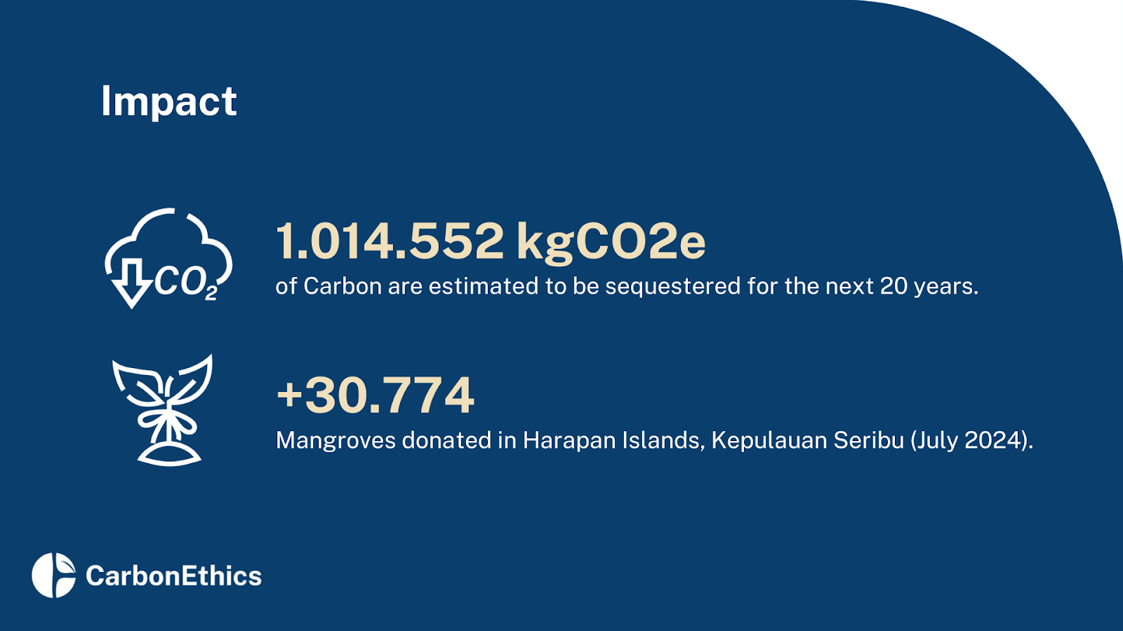 Together with Jakarta citizens, CarbonEthics and Transjakarta have successfully planted over +30,744&nbsp;mangroves on Harapan Island with estimated carbon sequestration up to 1.014.552 Kg COe.