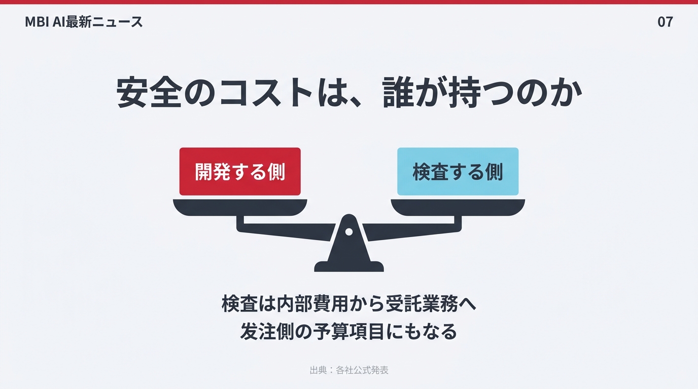 開発する側と検査する側を載せた天秤の図