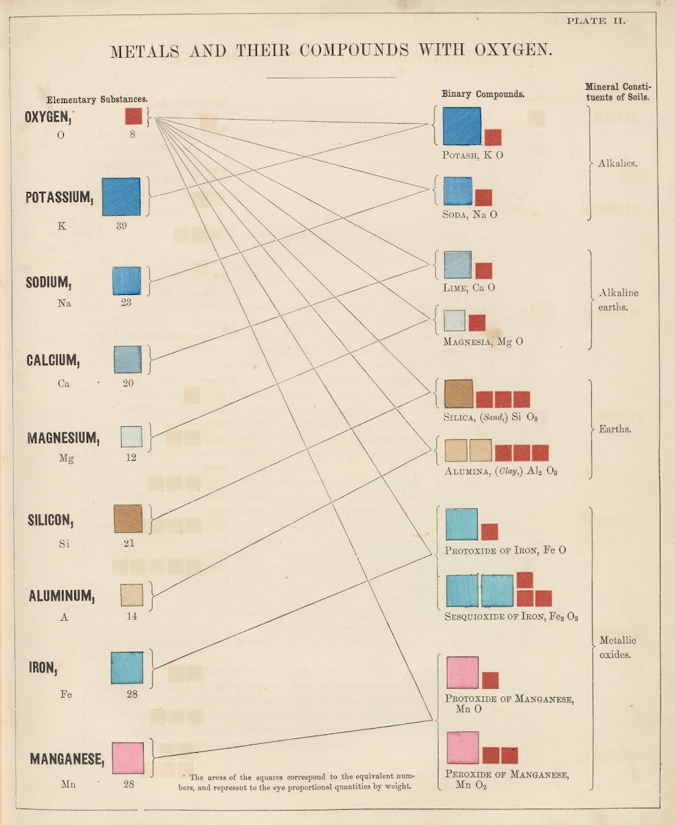 Plate II Metals and Their Compounds with Oxygen 1856