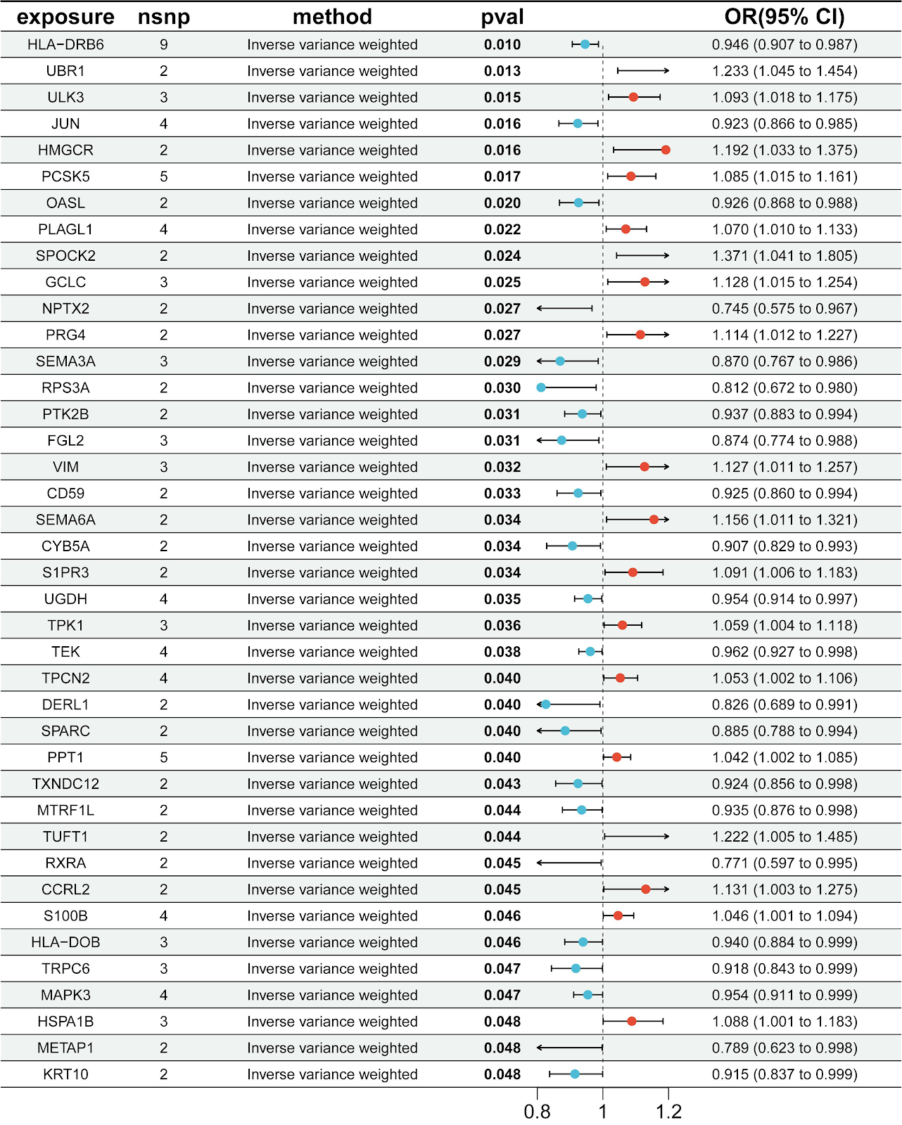 Potential targets and drug prediction for gout: identification of druggable genes