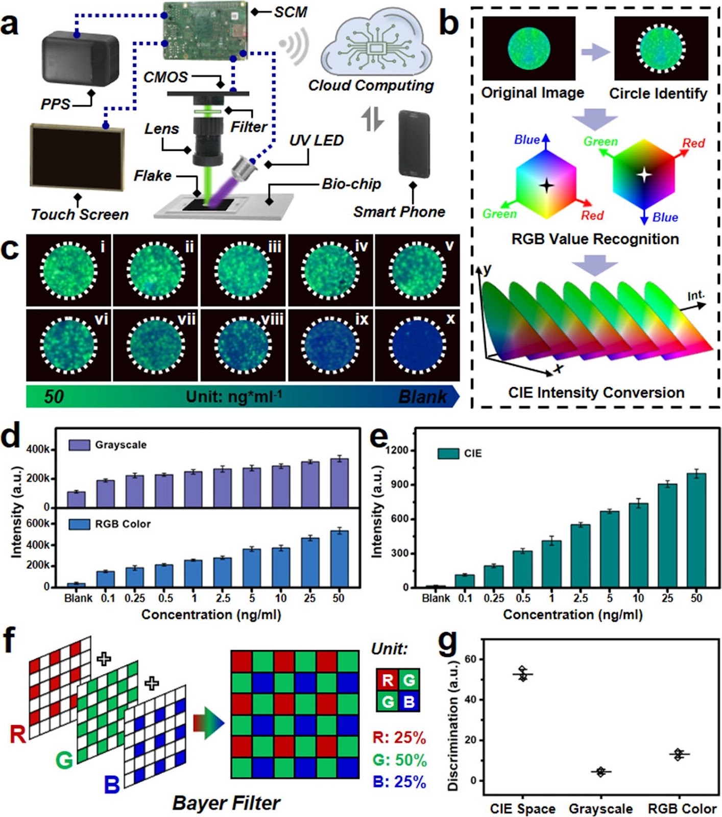 Intelligent Point-of-Care Biosensing Platform Based on Luminescent Nanoparticles and Microfluidic Biochip with Machine Vision Algorithm Analysis