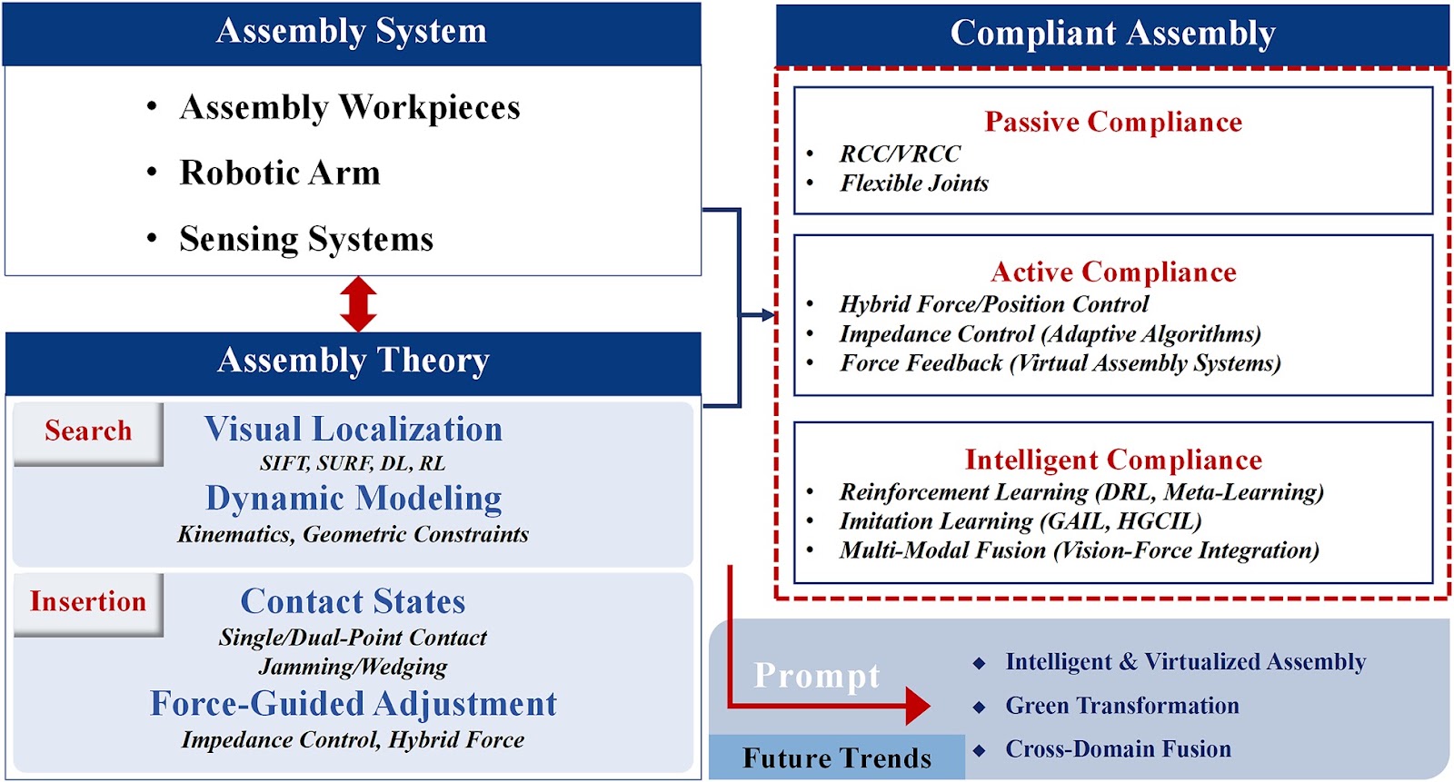 Advances in Robotic Peg-in-Hole Assembly: A Comprehensive Review