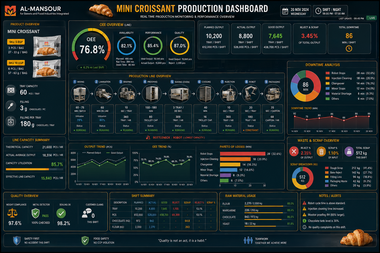 Production Performance Dashboard