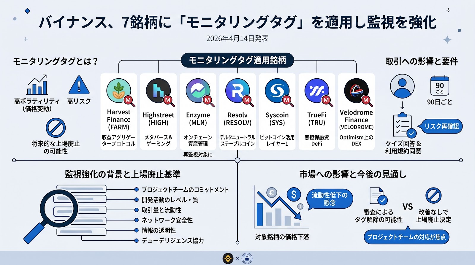 バイナンス、7銘柄にモニタリングタグを適用し監視を強化