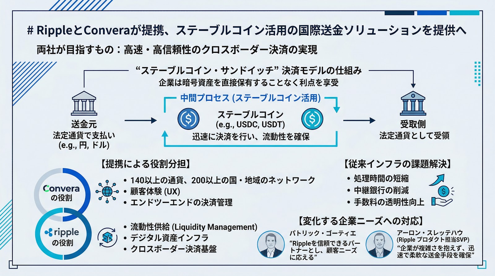 RippleとConveraが提携、ステーブルコイン活用の国際送金ソリューションを提供へ