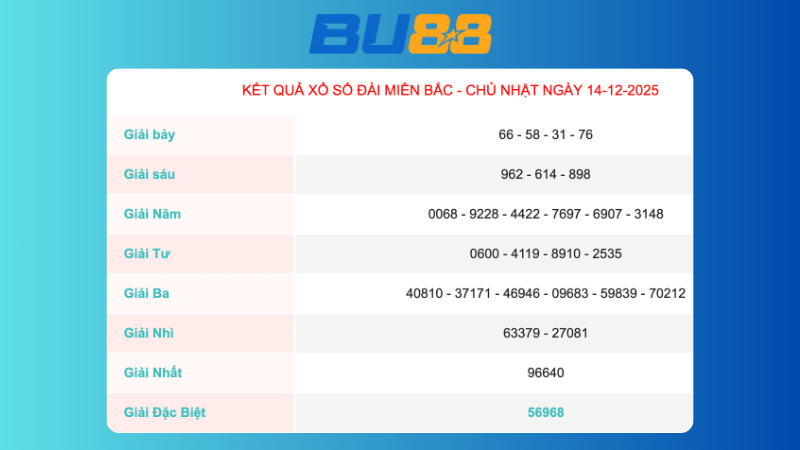 Kết quả xổ số Miền Bắc ngày 14/12/2025