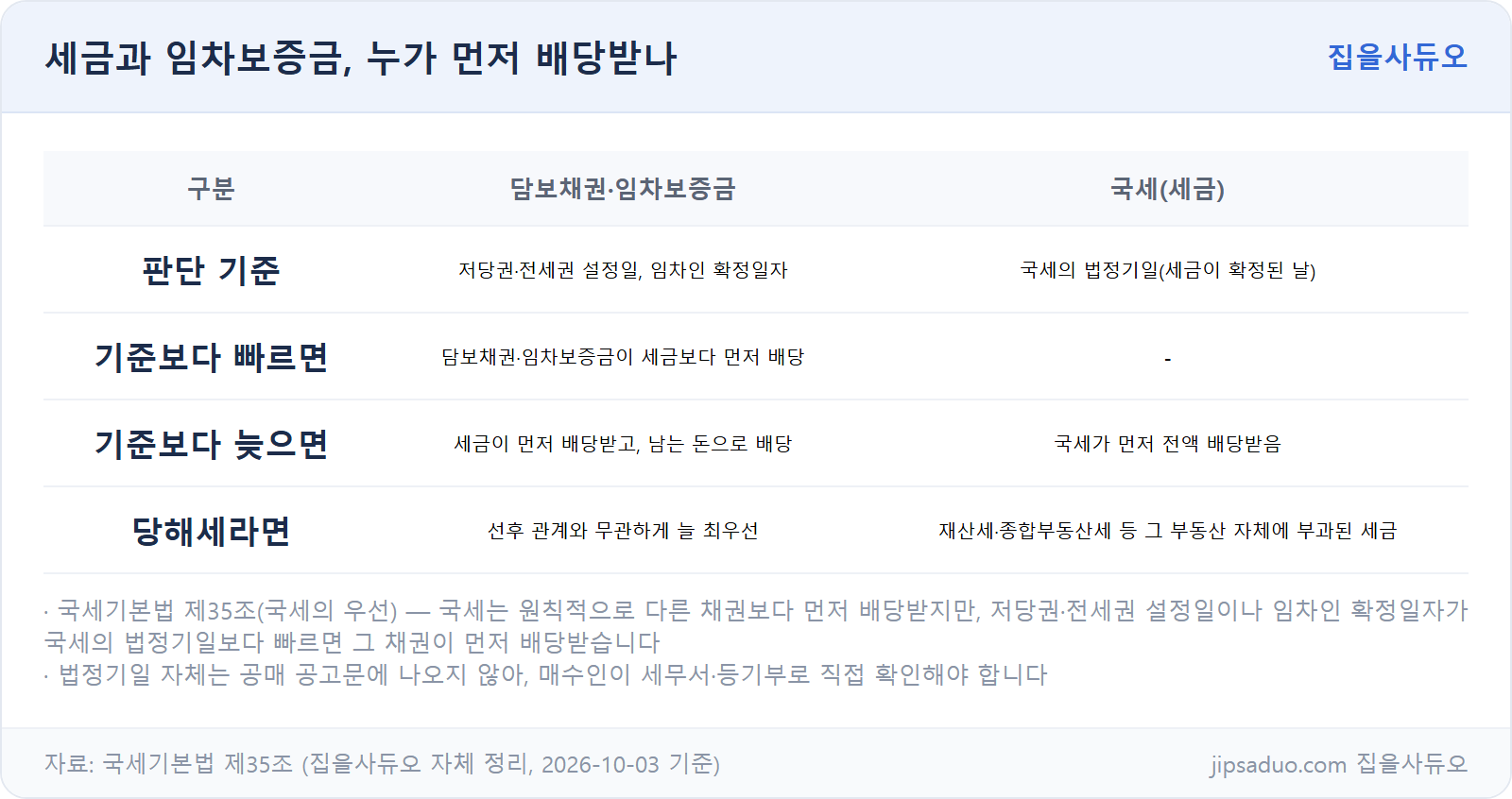 세금과 임차보증금 배당 순서 비교표