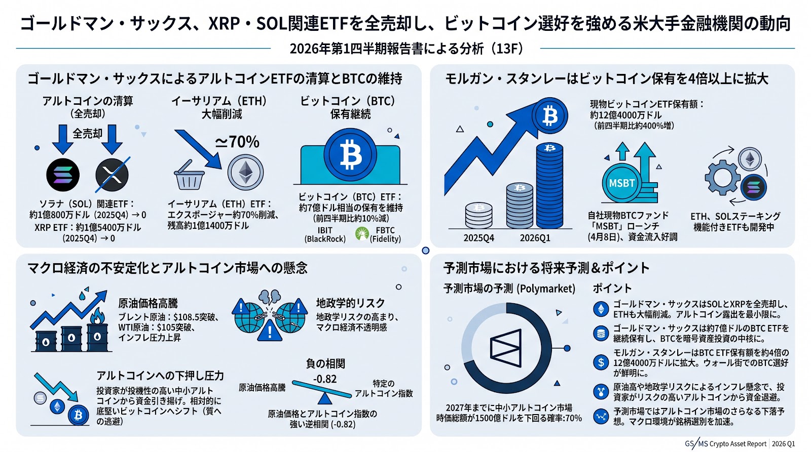 ゴールドマン・サックスがXRP・SOL関連ETFを全売却、ビットコイン選好を強める米大手金融機関の動向