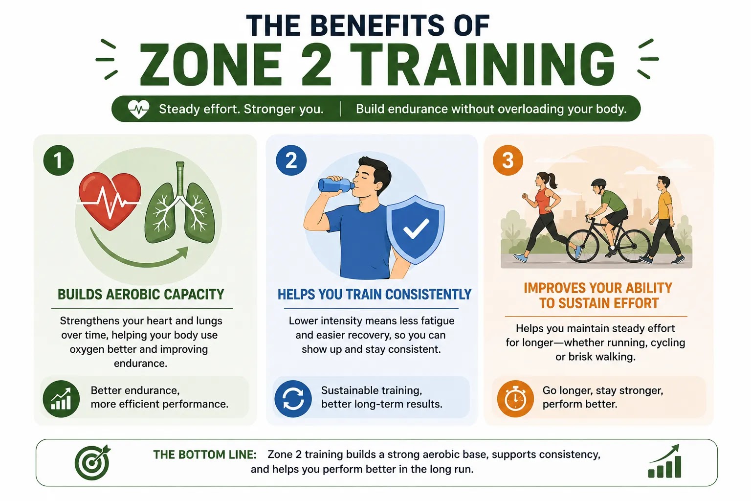 The benefits of Zone 2 training