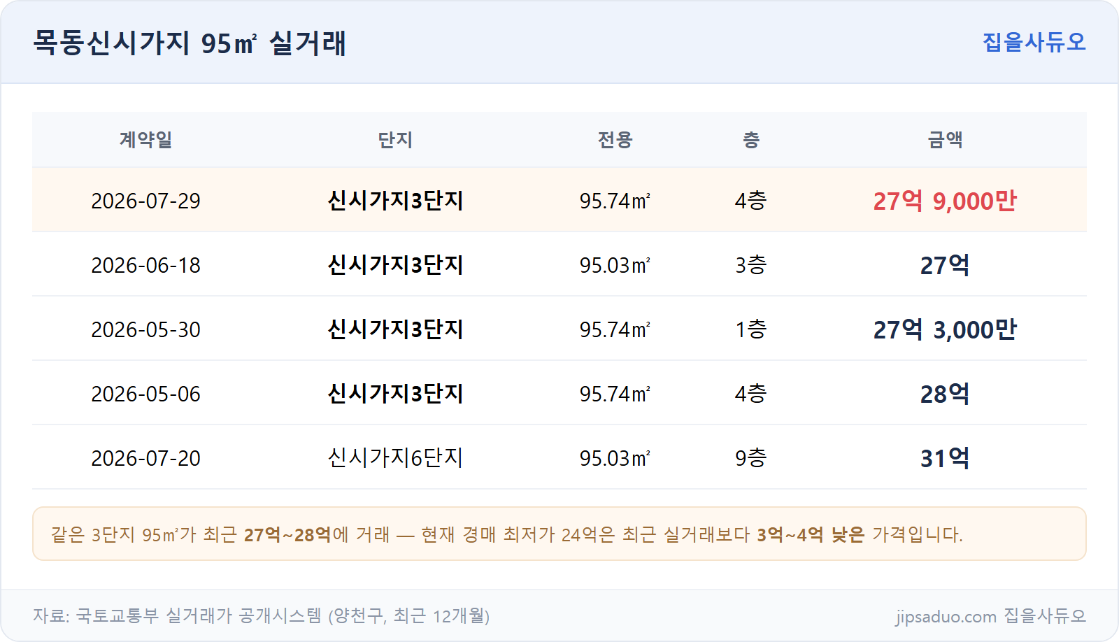 목동신시가지 95㎡ 실거래