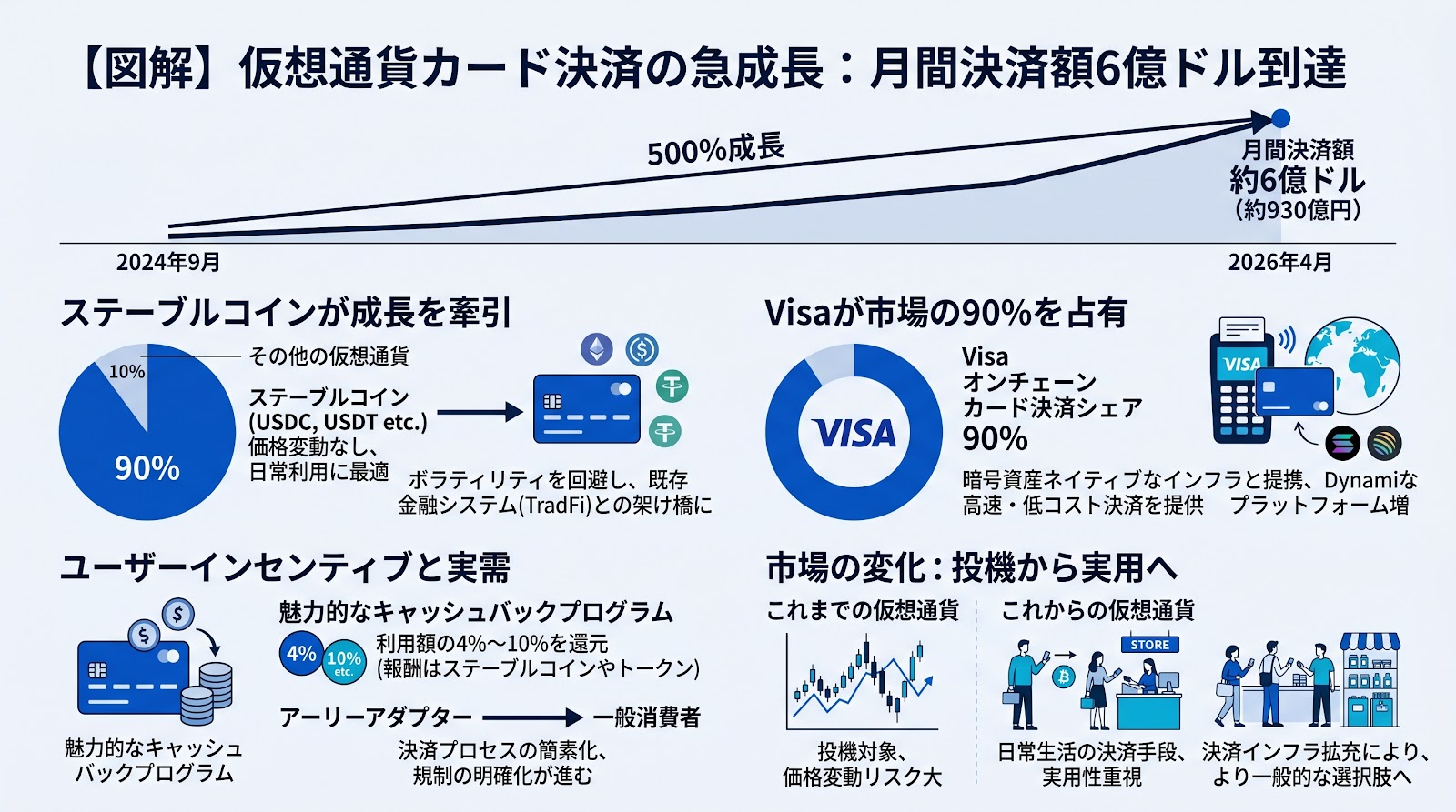 仮想通貨カードの月間決済額が6億ドルに到達、Visaが市場シェア90％を占有
