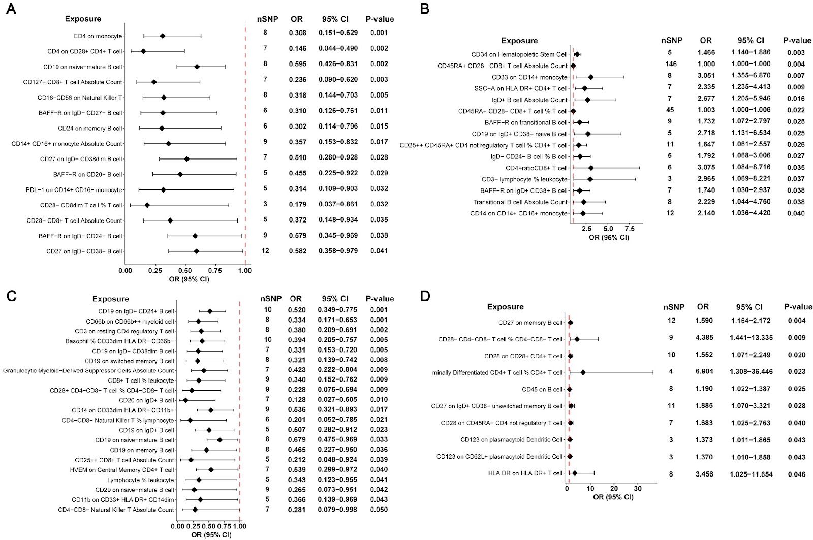 Causal effects of immune cells on the efficacy and adverse drug reactions of platinum drugs