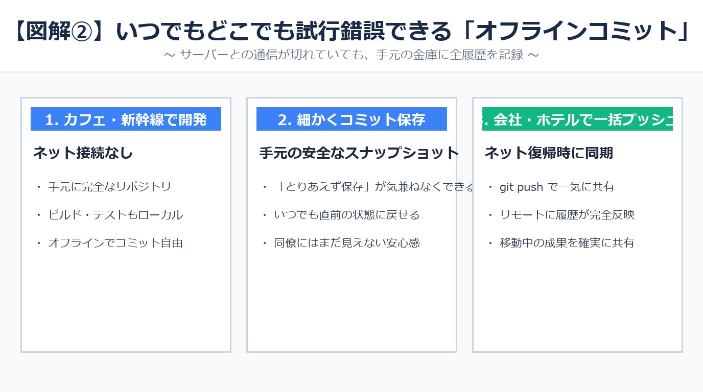 オフラインコミット