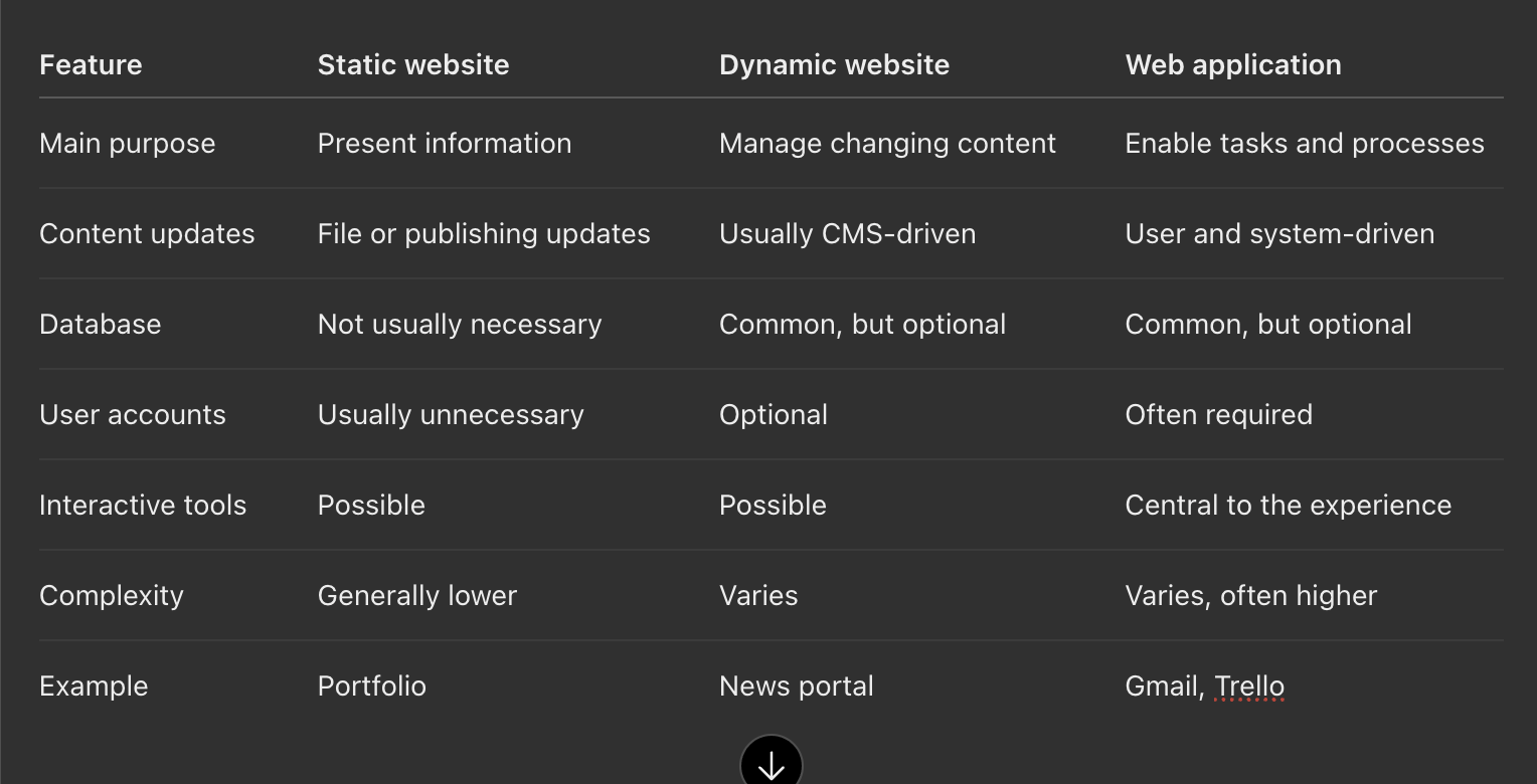 Static Websites vs Dynamic Websites vs Web Applications