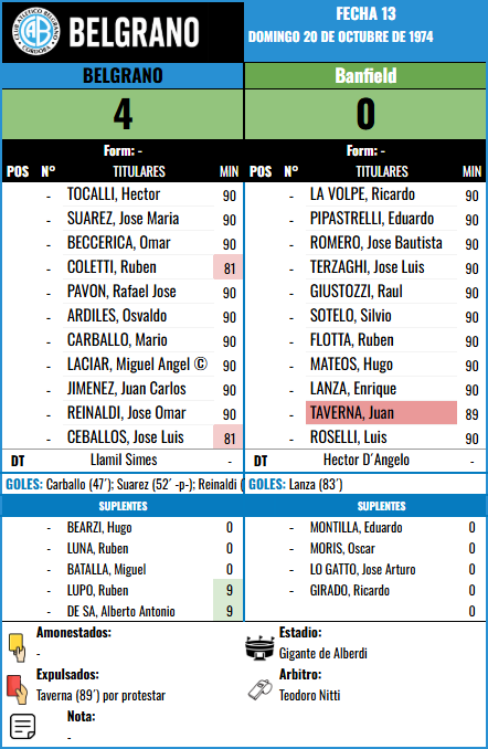 Formación Fecha 13 - Banfield vs Banfield