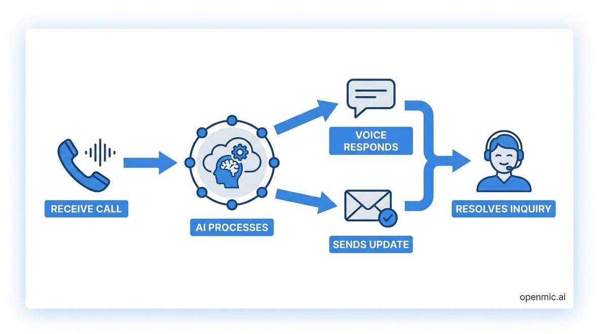ai phone call assistant