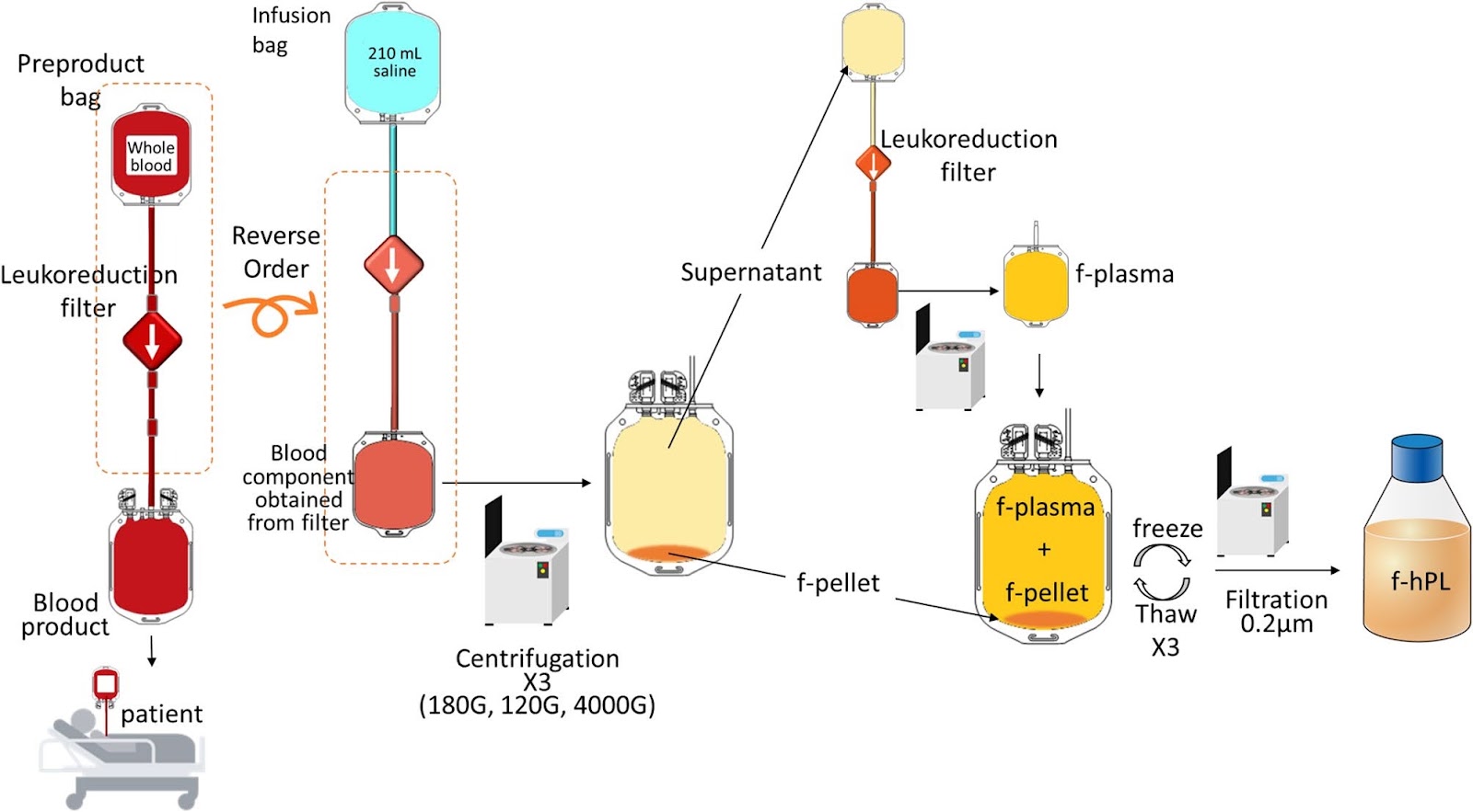 Human platelet lysate produced from leukoreduction filter contents enables sufficient MSC growth