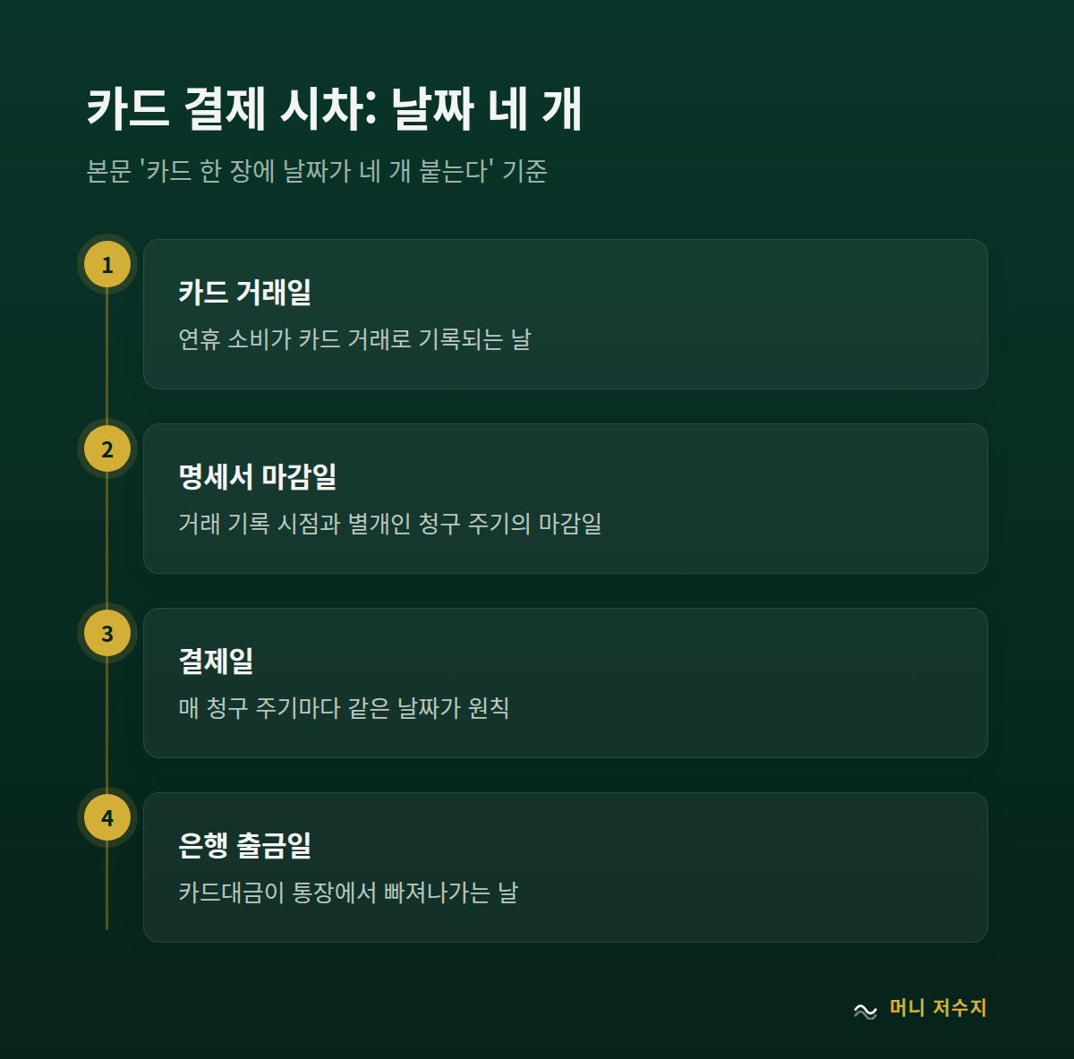 카드 결제 시차: 카드 거래일, 명세서 마감일, 결제일, 은행 출금일 순서도