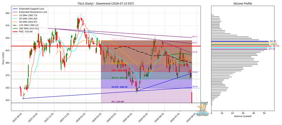 TSLA Daily