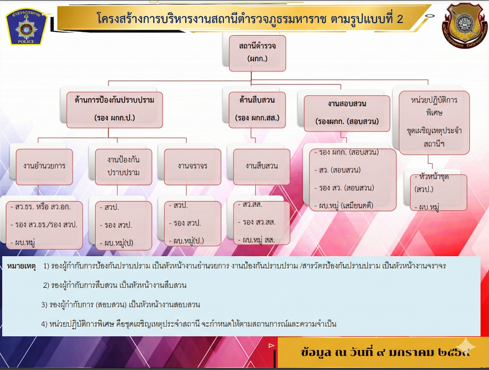 โครงสร้างการบริหาร