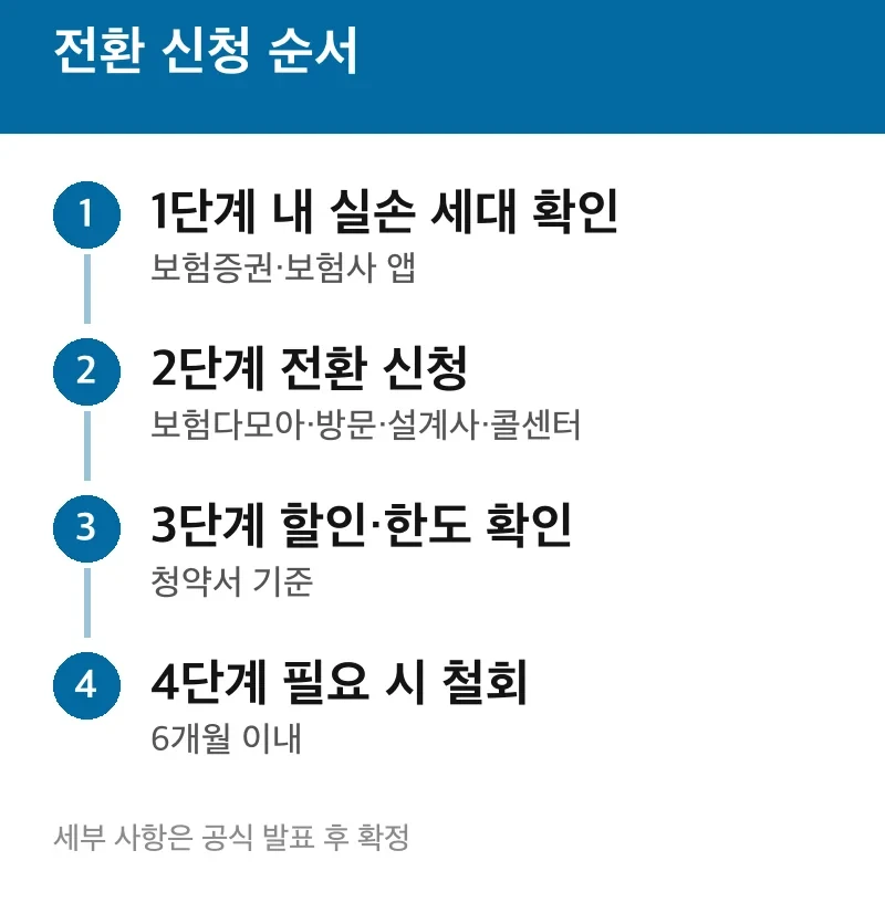 전환 신청 순서
