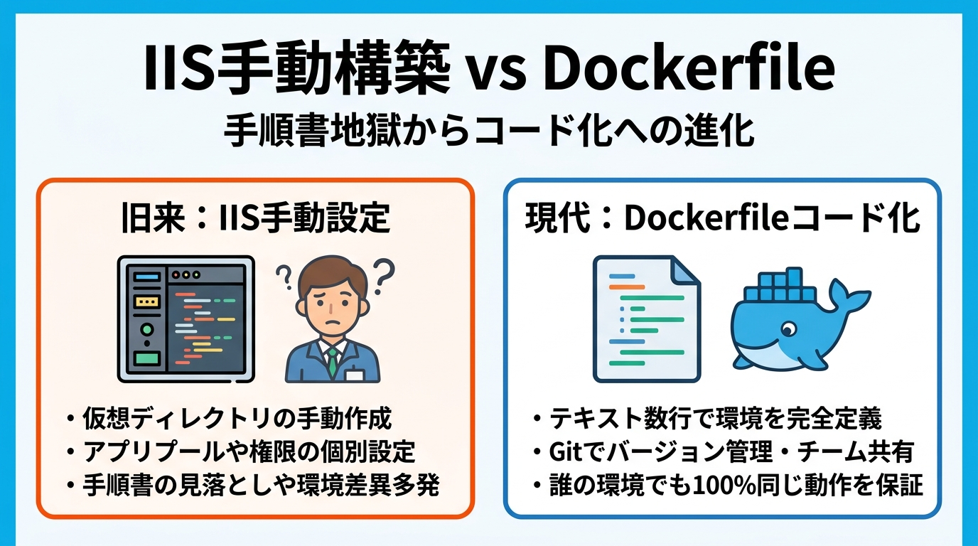 IIS手動設定 vs Dockerfileコード化