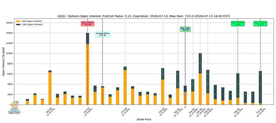 QQQ Options