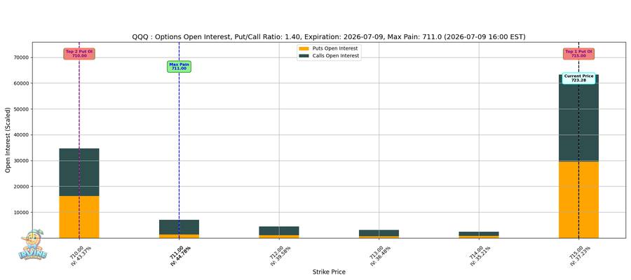 QQQ Options