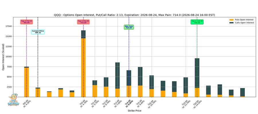 QQQ Options