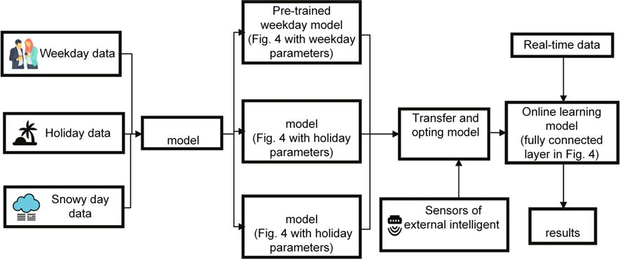 Online transfer learning with an MLP-assisted graph convolutional network for traffic flow prediction: a solution for edge intelligent devices