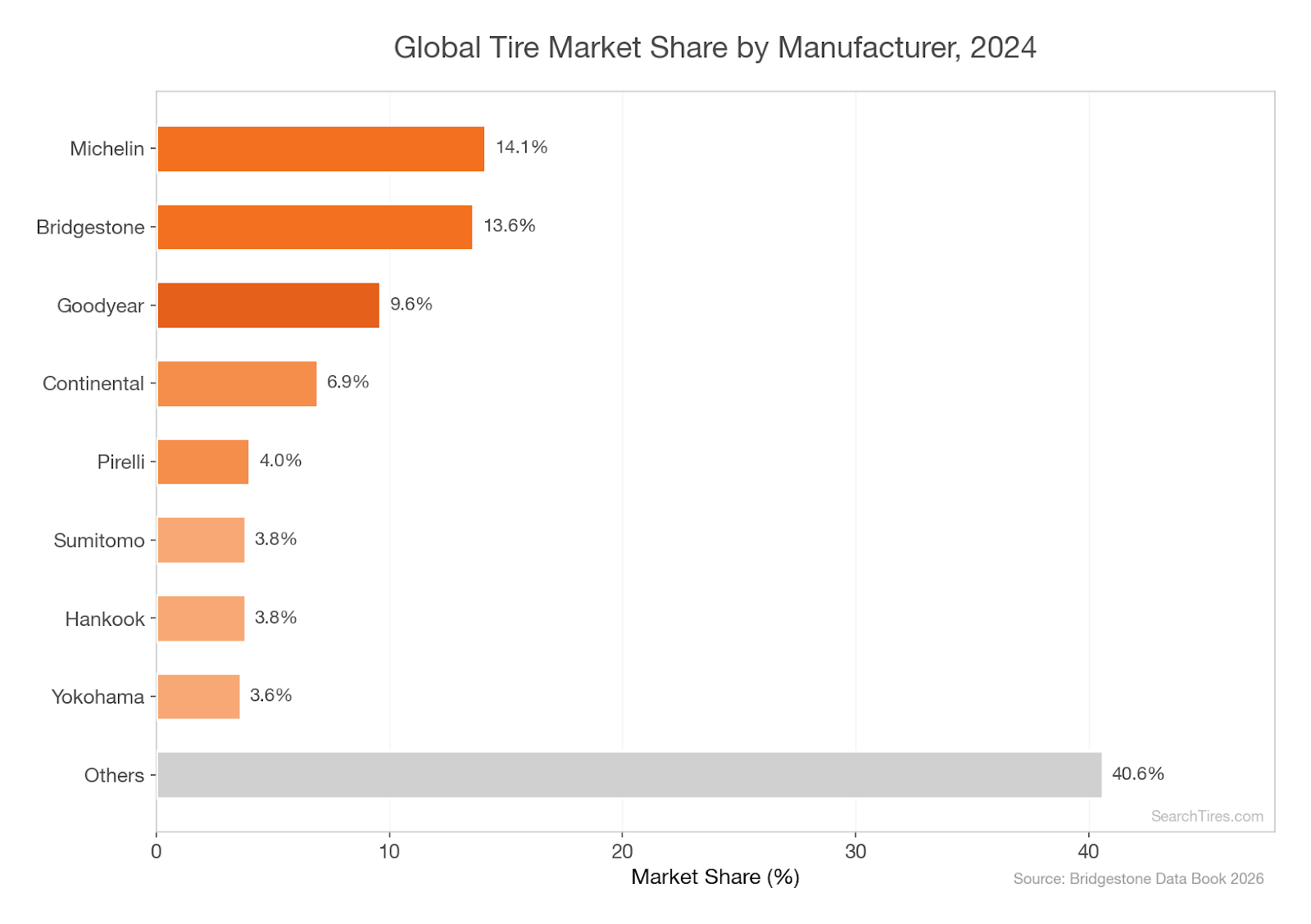 Global Market Share by Manufacturer