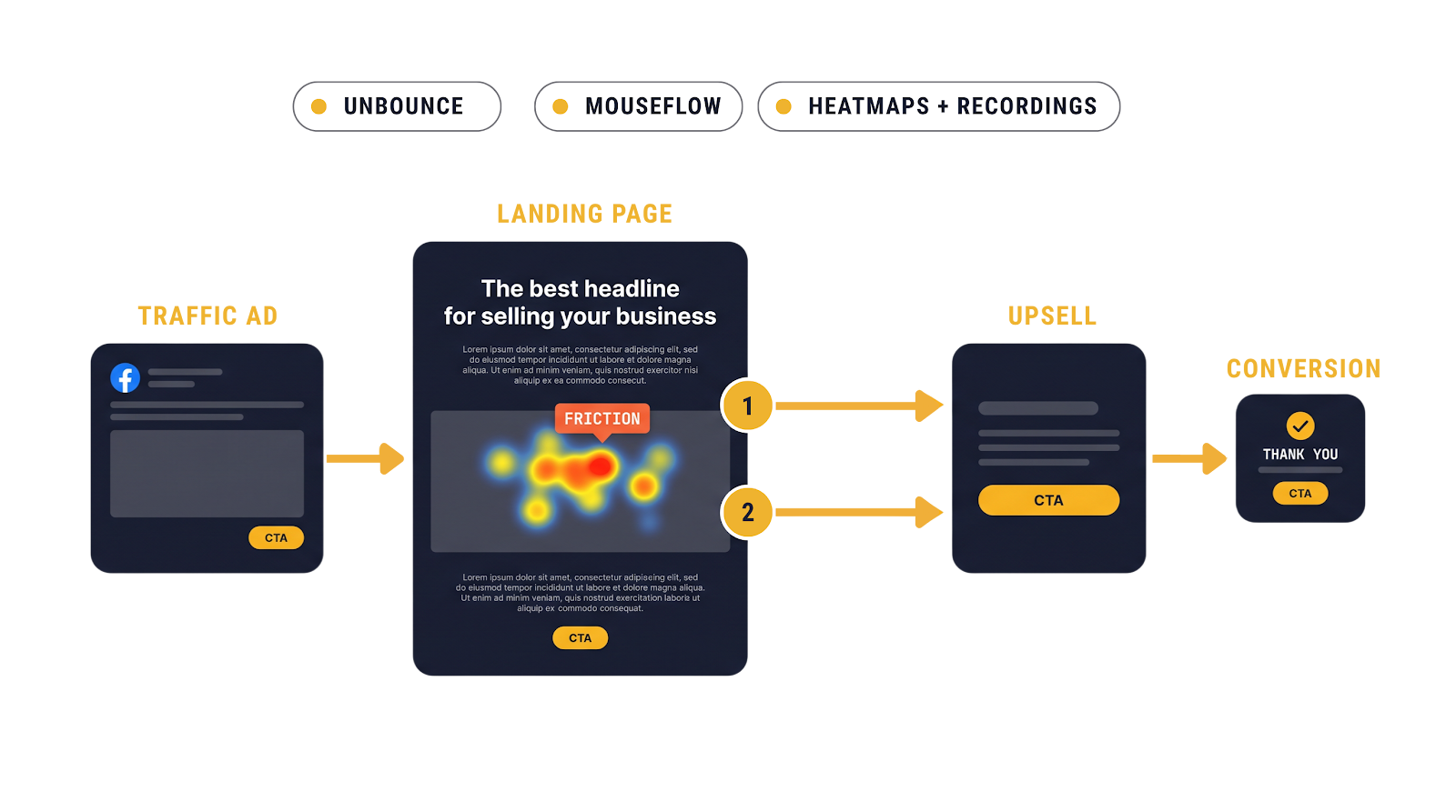 Full funnel diagram: Traffic Ad arrow to Landing Page with Unbounce Mouseflow heatmaps and recordings, then Spot the Friction and Test the Fix, arrow to Upsell, arrow to Conversion.