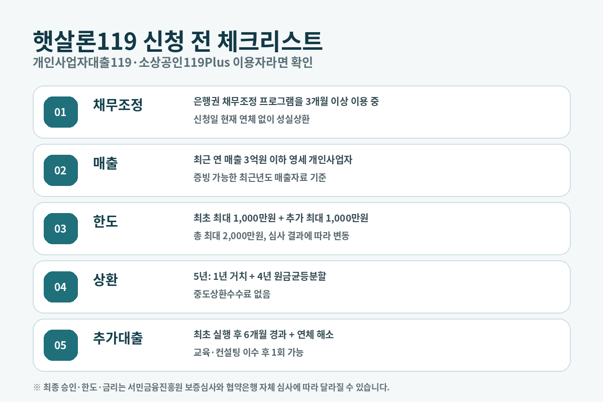 햇살론119 신청 대상 한도 상환방식 추가대출 체크리스트