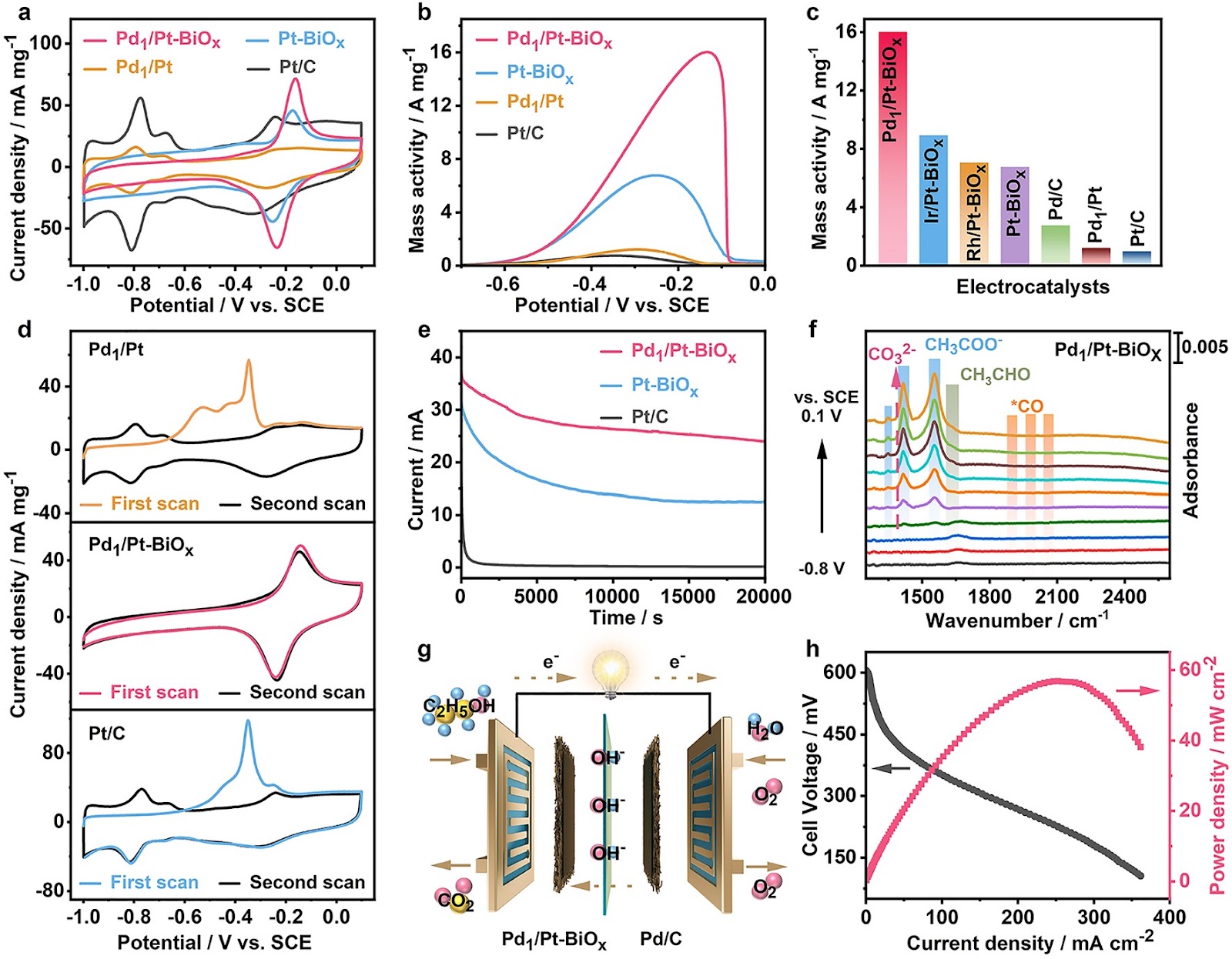 Boosting Alcohol Oxidation Electrocatalysis with Multifactorial Engineered Pd1/Pt Single-Atom Alloy-BiOx Adatoms Surface