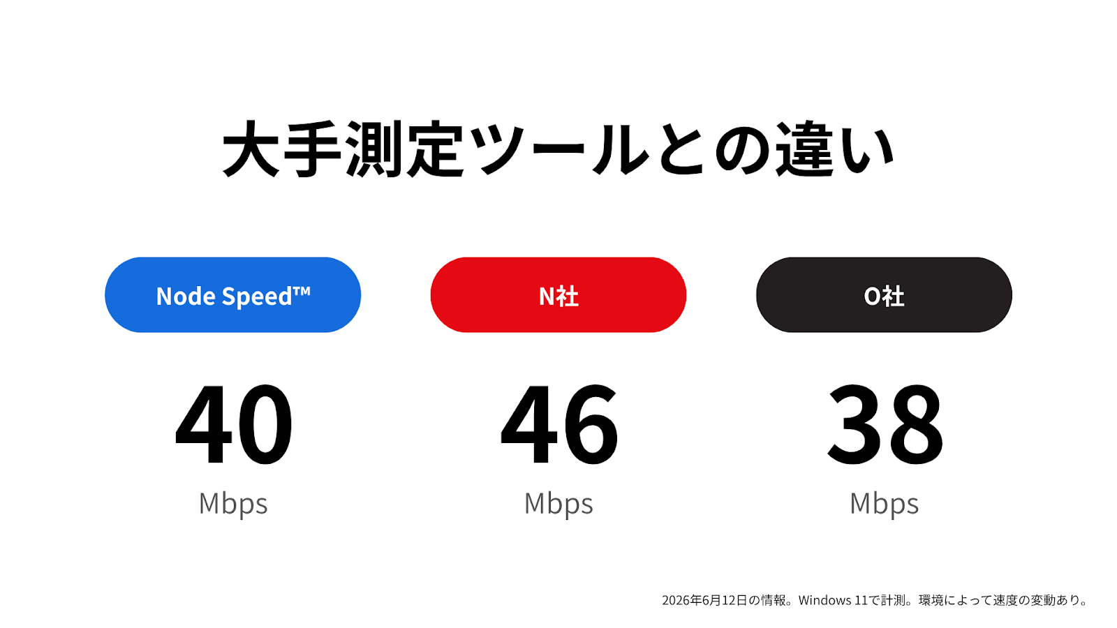 Node Speed™ と大手速度測定ツールとの計測結果比較